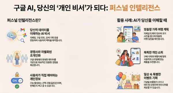 [이용호의 손에 잡히는 인공지능] 구글 퍼스널 인텔리전스, 진정한 개인 비서 시대의 서막인가? 기술자료 대표 이미지