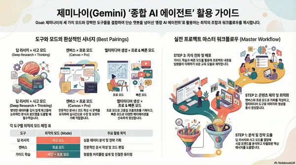 [이용호의 손에 잡히는 인공지능] 구글 제미나이 도구와 모드 융합 활용법 기술자료 대표 이미지