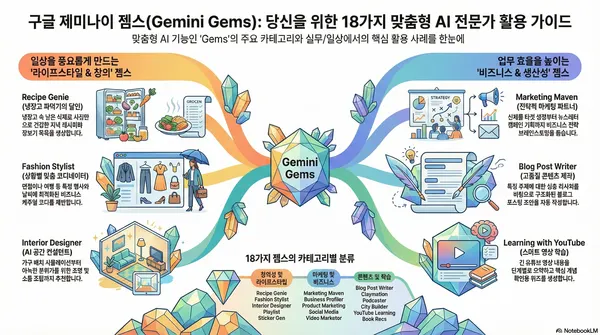 [이용호의 손에 잡히는 인공지능] 목적에 따라 골라 쓰는 구글 사전제작 Gems 7가지 기술자료 대표 이미지