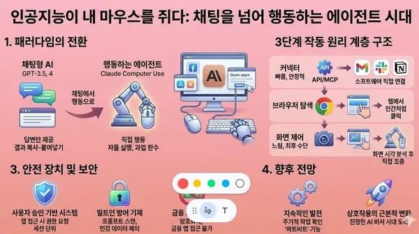 [이용호의 손에 잡히는 인공지능] 클로드 Computer Use로 채팅을 넘어 행동하는 에이전트 시대로 진입 기술자료 대표 이미지