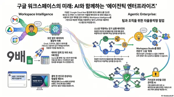 [이용호의 손에 잡히는 인공지능] 단순 보조를 넘어 스스로 일하는 구글 워크스페이스 인텔리전스 기술자료 대표 이미지