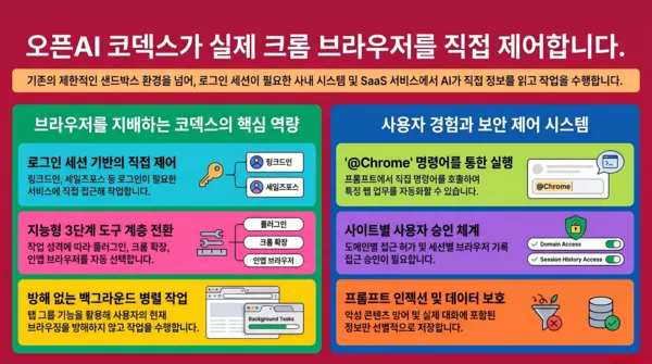 [이용호의 손에 잡히는 인공지능] 오픈AI 코덱스로 크롬 브라우저를 직접 움직여 기술자료 대표 이미지