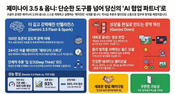 [이용호의 손에 잡히는 인공지능] 제미나이 옴니, 진정한 비서에서 동반자로 기술자료 대표 이미지