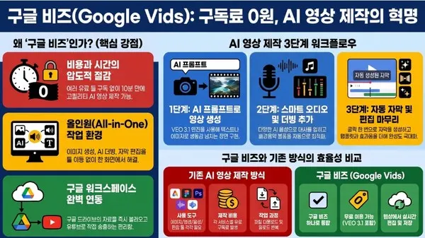 [이용호의 손에 잡히는 인공지능] 구글 비즈(Vids)가 선물하는 1인 영상 제작 놀이터 기술자료 대표 이미지