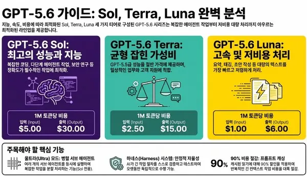 [이용호의 손에 잡히는 인공지능] GPT-5.6, 더 똑똑함보다 더 잘 일하는 능력으로 승부수 기술자료 대표 이미지