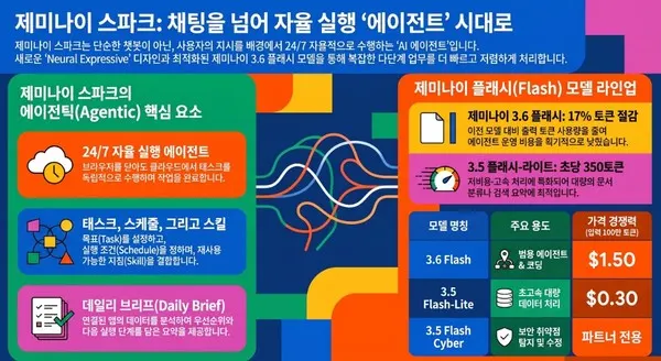 [이용호의 손에 잡히는 인공지능] 제미나이 스파크, 질문하는 AI에서 일하는 AI로 기술자료 대표 이미지