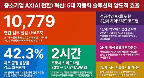 [이용호의 손에 잡히는 인공지능] 중소기업 AX, 거대한 AI보다 작은 자동화가 먼저다 기술자료 대표 이미지