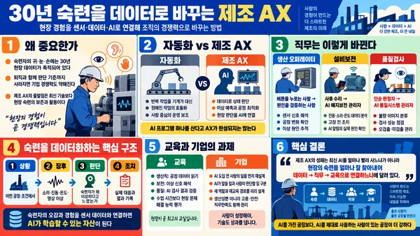 [이용호의 손에 잡히는 인공지능] 30년 숙련을 데이터로 바꾸는 제조 AX 기술자료 대표 이미지